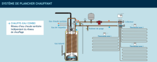 système de plancher chauffant hydronic